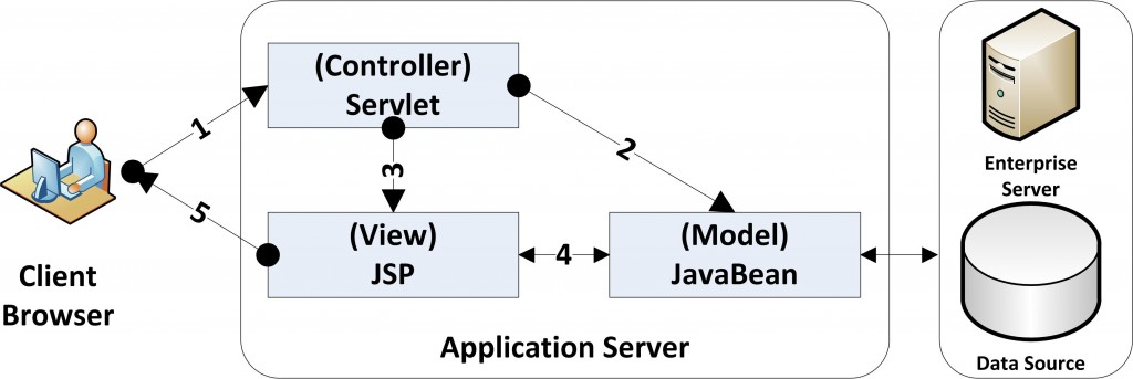Model View Controller 2 architecture
