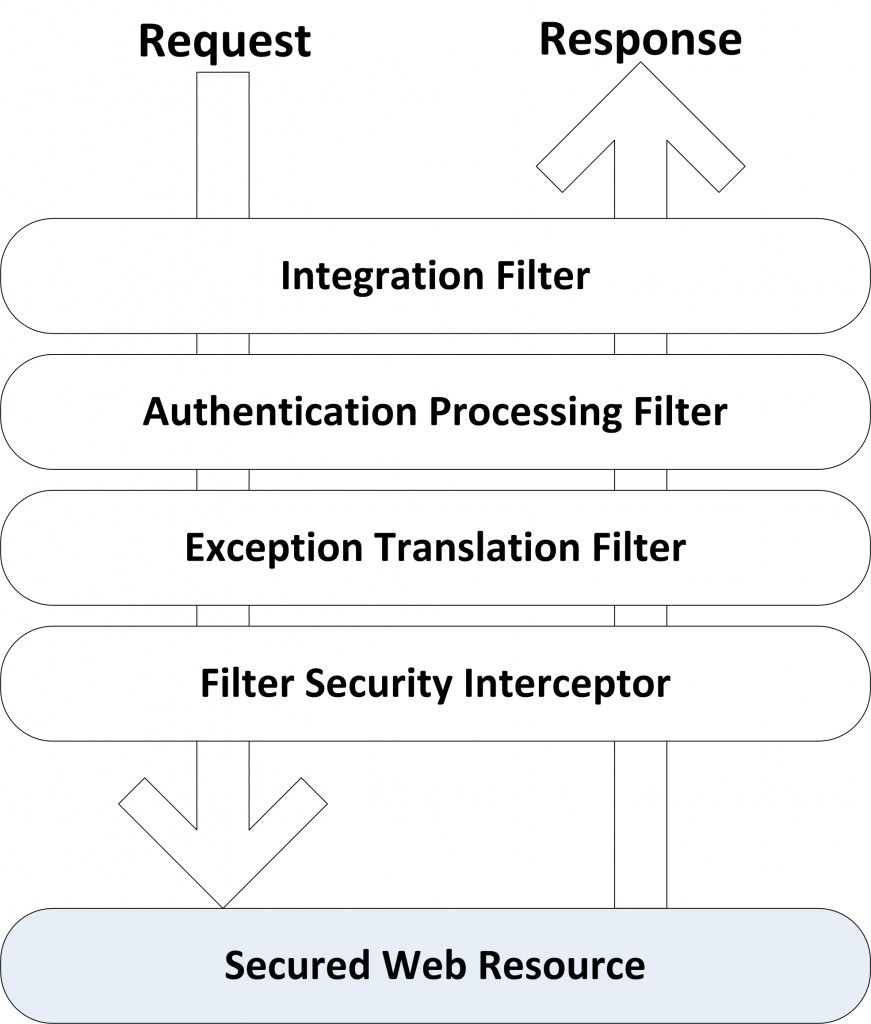 Figure 15-4. Spring Security filters in action accomplishing appropriate security tasks