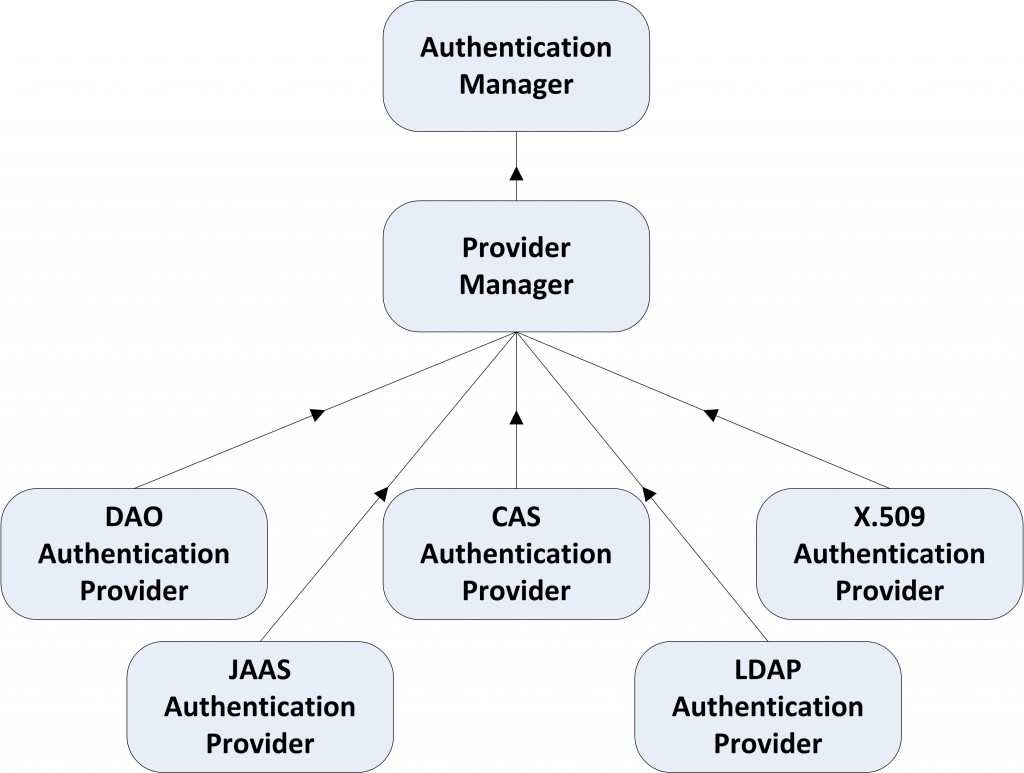 Figure 15-8. Authentication managers in Spring Security