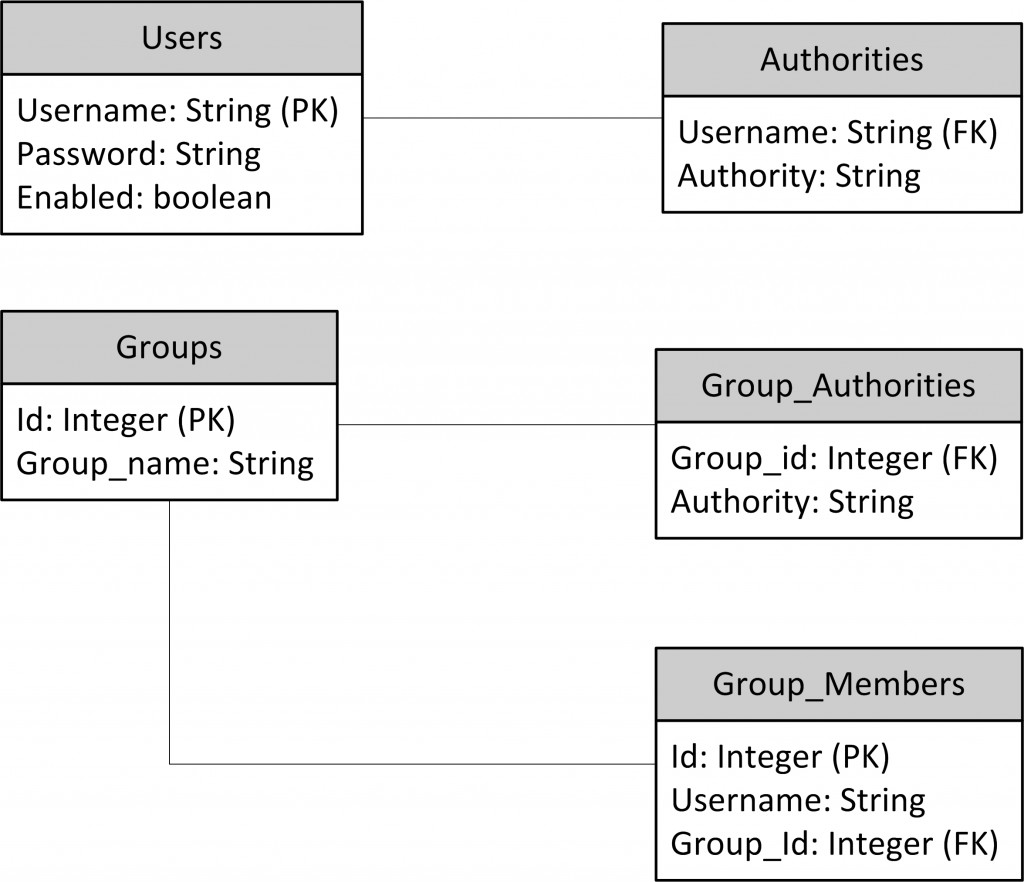 Figure 15-9. Spring Security DB authentication schema