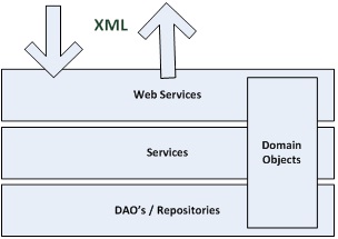 Figure 16-6. Web service layer in your application