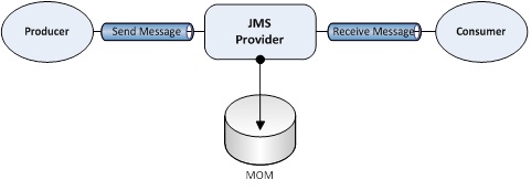 Figure 18-8. JMS architecture