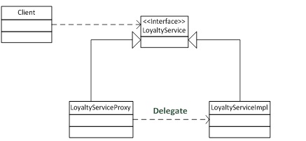 Figure 19-1. UML diagram of proxy software design pattern