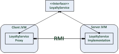 Figure 19-5. Separation of concerns by interfaces and implementations using RMI