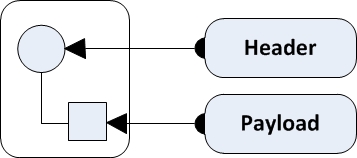 Figure 22-1. A typical message consisting of multiple message header and a payload