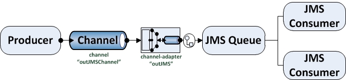 Figure 22-14. Outbound JMS Adapter