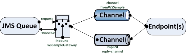 Figure 22-17. Inbound Web Service gateway