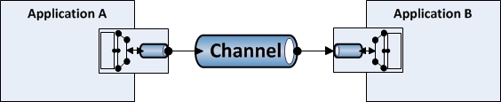 Figure 22-31. Function of Channel Adapter